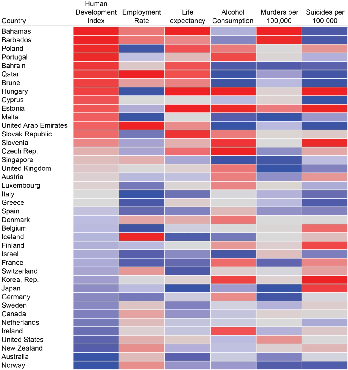 Tableau qui présente différents indicateurs de la qualité de vie dans plusieurs pays, en couleurs