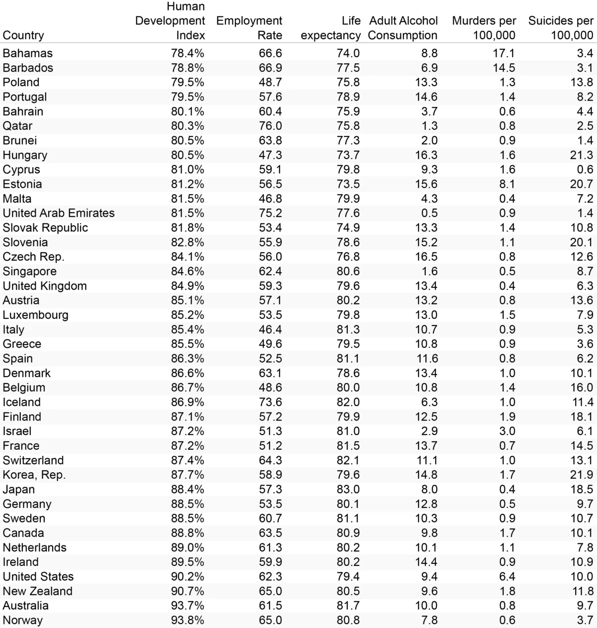 Tableau qui présente différents indicateurs de la qualité de vie dans plusieurs pays.