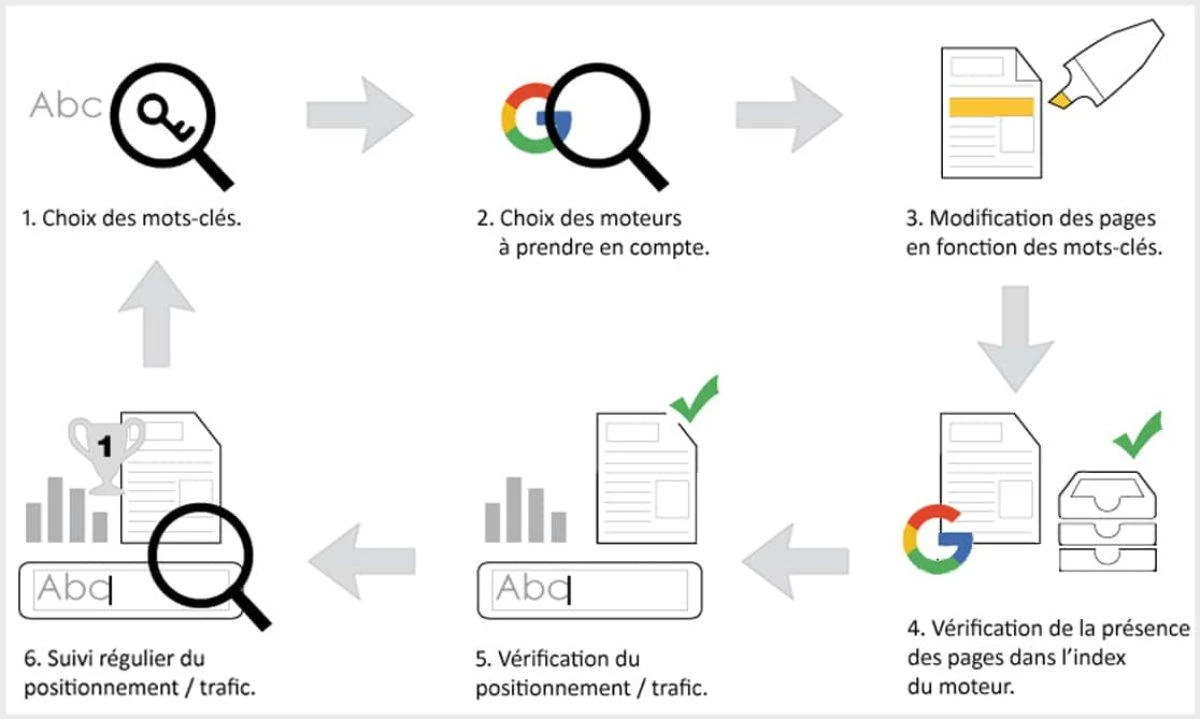 Schéma avec les différentes étapes à suivre pour choisir et suivre des mot-clés.